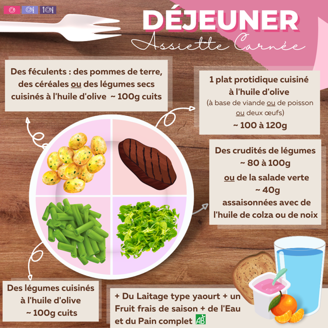 Déjeuner, proposition d’une assiette santé bien-être